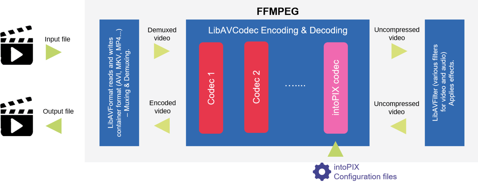 FFmpeg Addon forFastTICOXS intoPIX